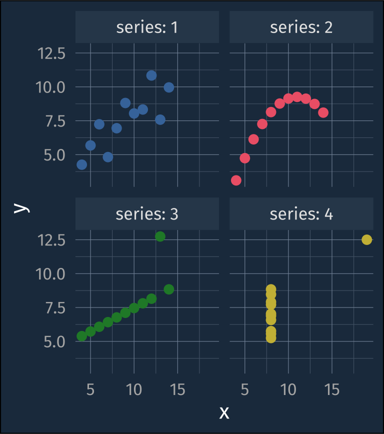 A scatter plot with 4 facets plotting anscomb's quartet. The 4 data series are very different in their overall shape and distributions.