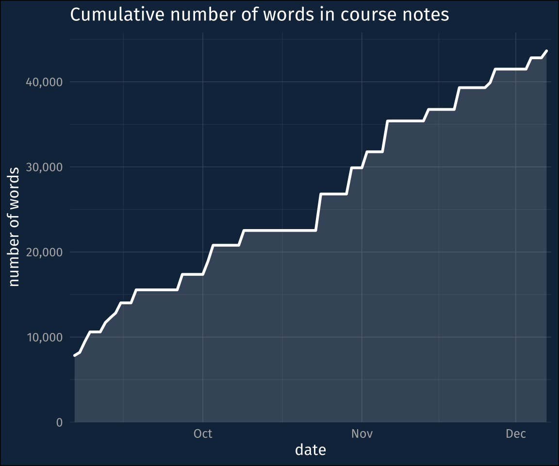 A line graph showing a continuous increase from about 7,000 words to over 40,000 words between September and December
