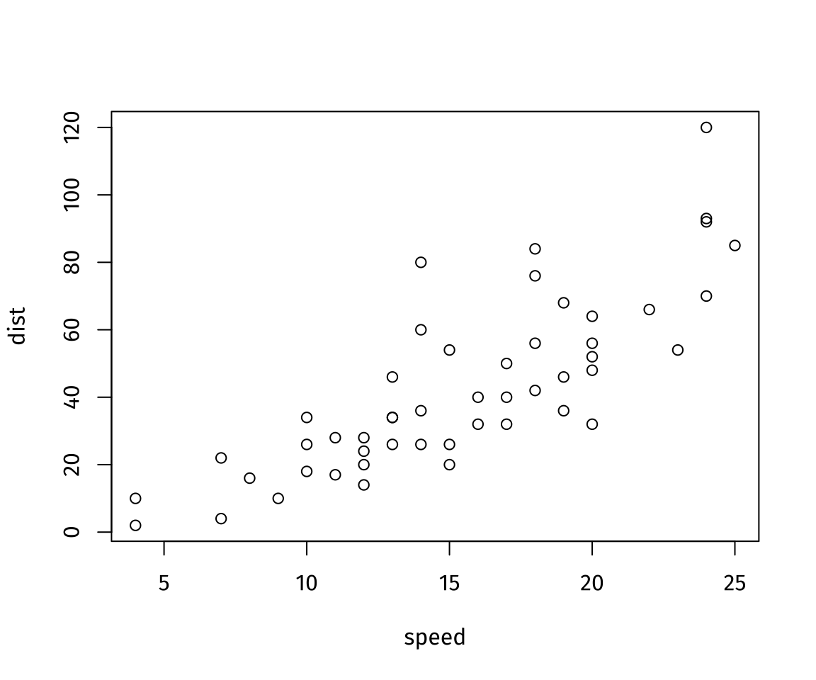 A base graphics scatter plot showing the relationship between speed and distance from the cars default data frame.
