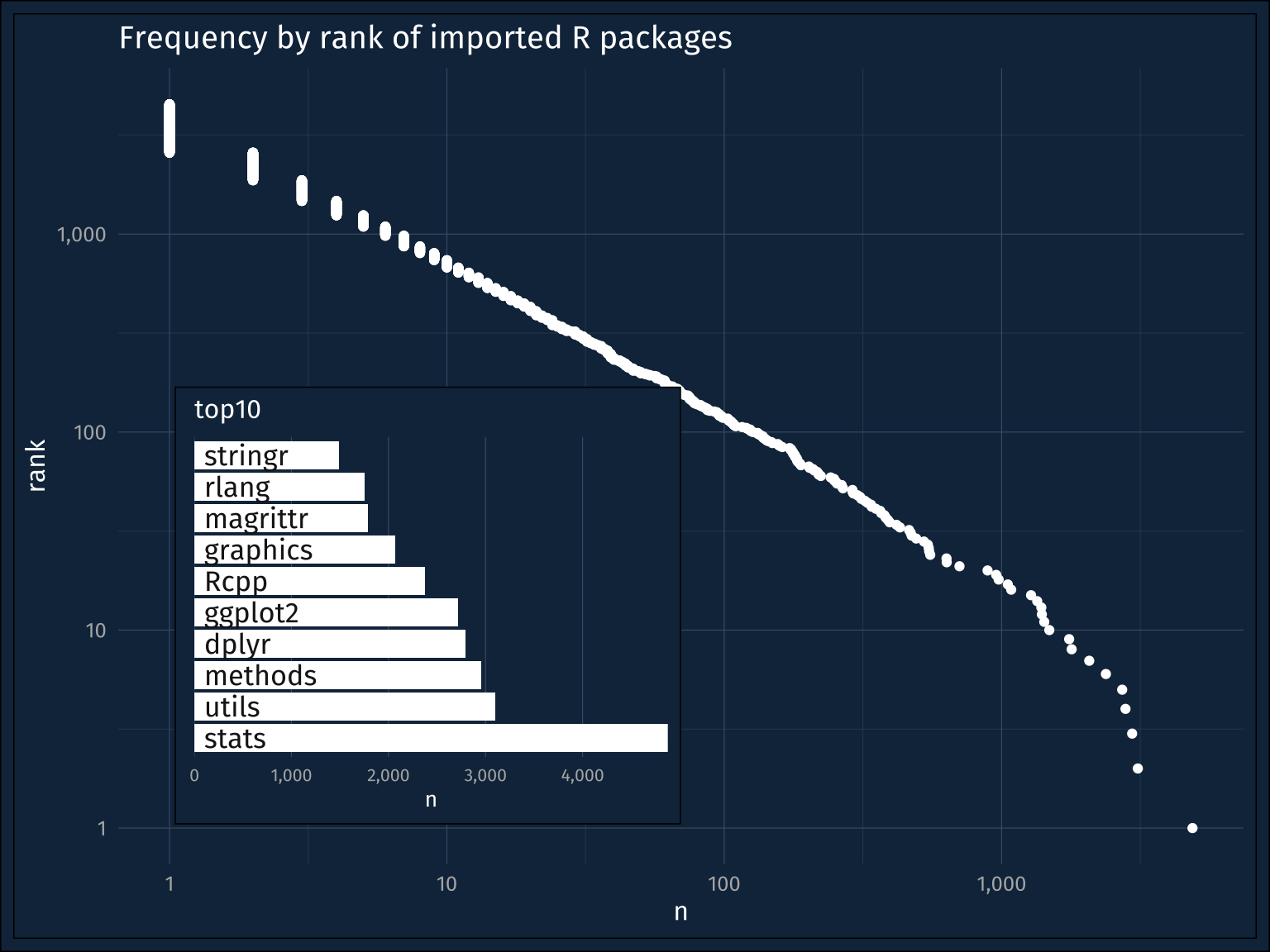 The main figure shows the linear decreasing relationship between log(frequency) and log(rank). The inset is a bar graph showing the import frequency of the top 10 packages, which are stats, utils, methods, dplyr, ggplot2, Rcpp, graphics, magrittr, rlang, stringr