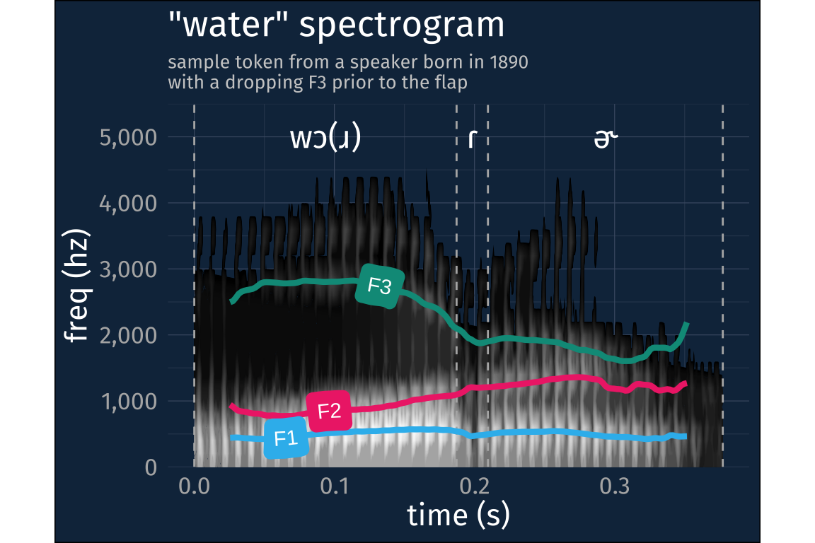 Spectrogram of a token of 'water' from the PNC, illustrating a dropping F3 prior to the flap.