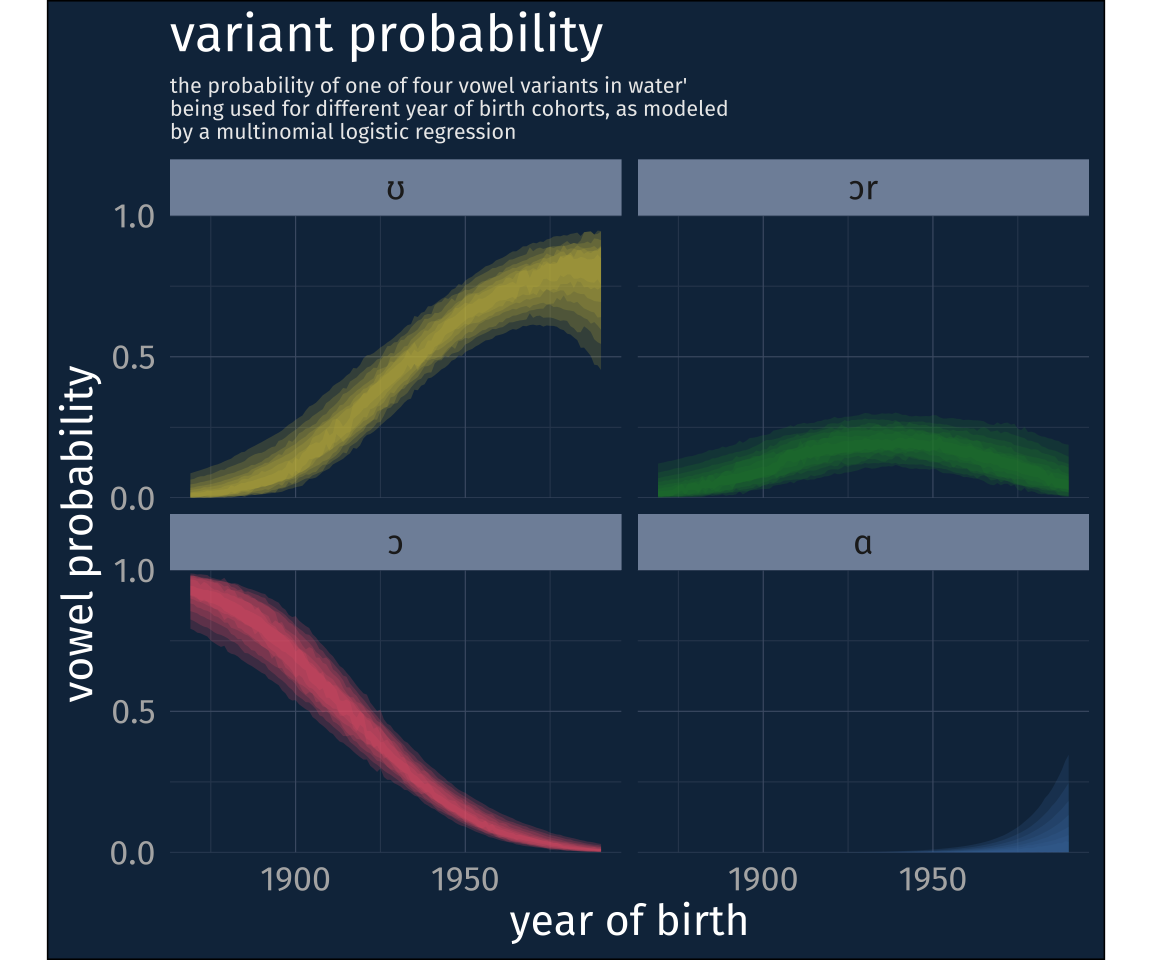 "A plot with 4 facets, 1 for each vowel variannt.  ɔ starts off near 100% then declines from 1869 to 1990.  ʊ starts off close to 0%, then increases to about 75% between 1869 to 1990.  ɔr starts off close to 0%, rises to about 25%, then falls again to close to 0%  a only appears to be just above 0% in the most recent time periods." 