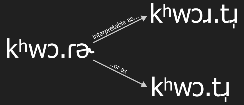 A diagram showing how kʰwɔ.ɾɚ could be interpreted as being underlyingly kʰwɔɹ.tɹ̩ or kʰwɔ.tɹ̩