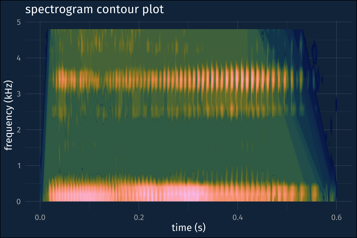 A spectrogram, drawn with contours