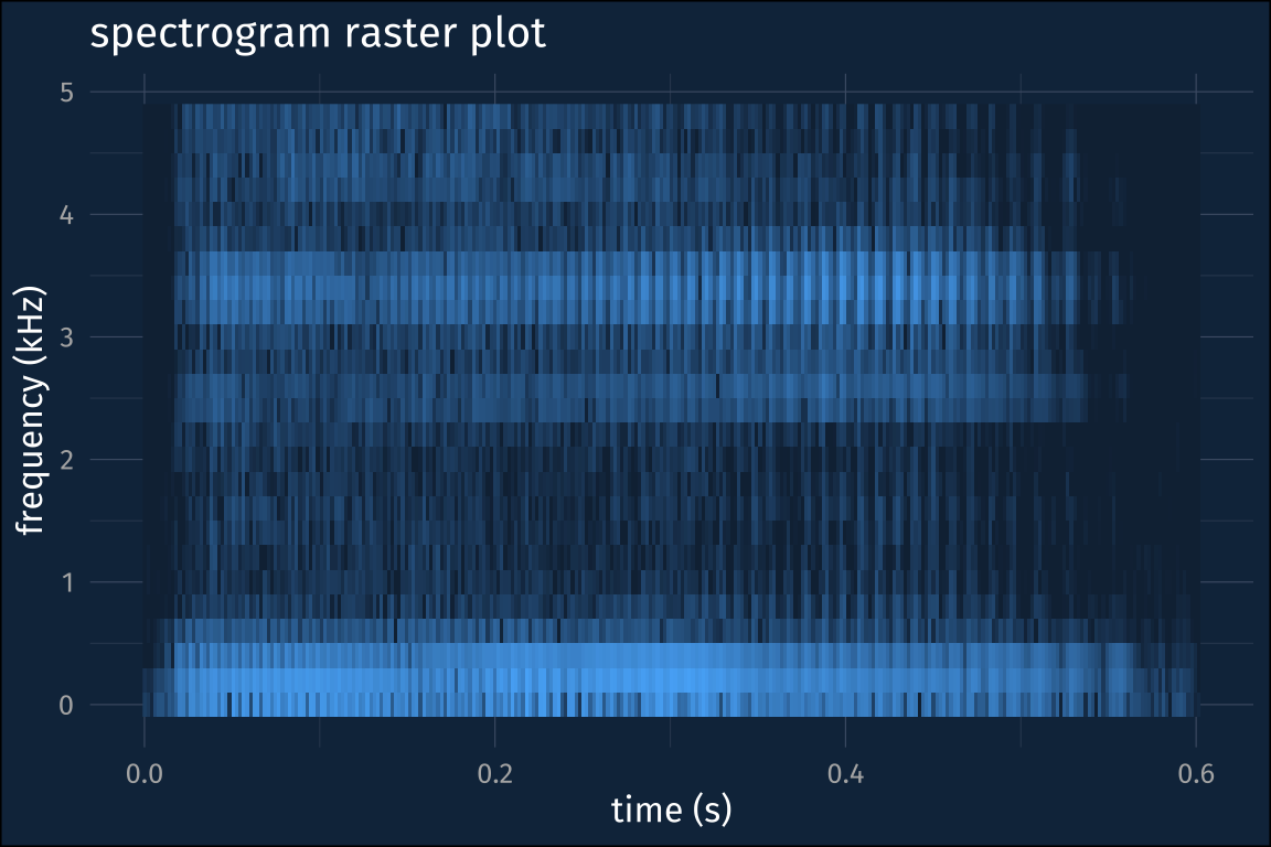 A spectrogram, drawn as a raster plot