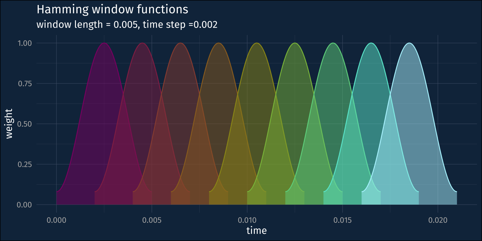 A sequence of Hamming window functions across the time domain, each overlapping with the previous by 60%