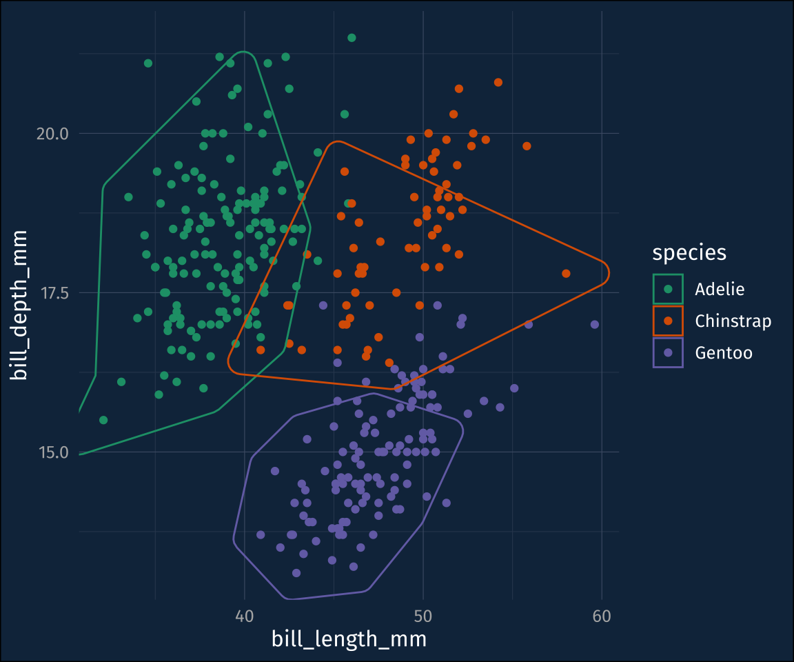 The scatterplot, now with the convex hulls for each species only containung a portion of the data.