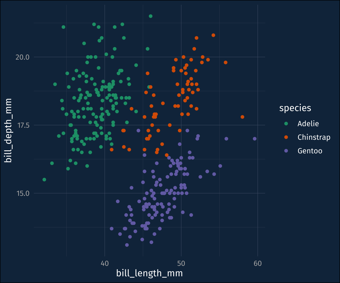 A scatter plot of penguins' bill length and bill depth. There are three species plotted: Adelie, Chinstrap, Gentoo