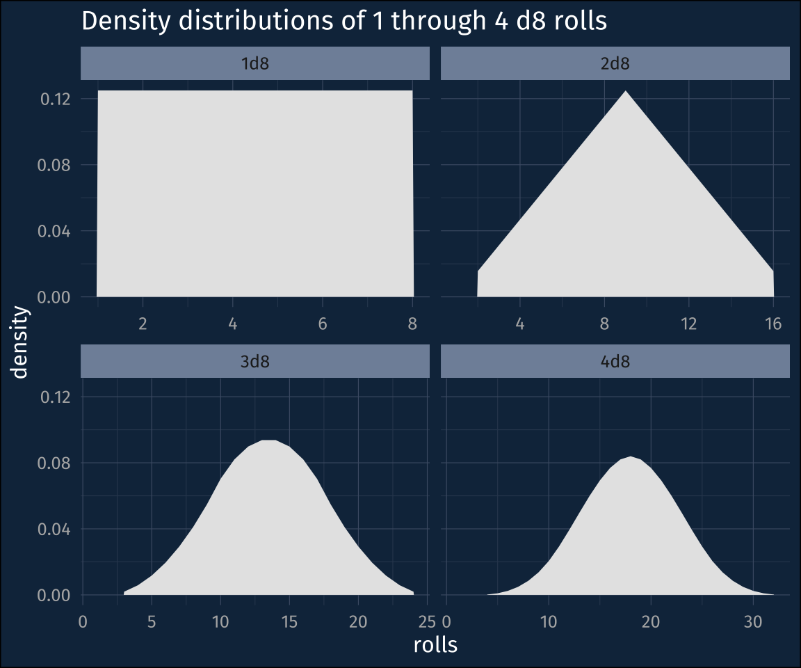 Density plots of 1, 2, 3 and 4 d8 rolls. 1d8 is a uniform distribution, while 4d8 is approaching a normal distribution